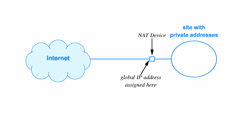 NAT Network Address Translation (Μετάφραση Διευθύνσεων Δικτύου) Τεχνολογίαπουεπιτρέπεισεμίατοποθεσίαναέχειμία έγκυρη IP διεύθυνση, πολλούς υπολογιστές, και καμία σύγκρουση ως προς τις διευθύνσεις