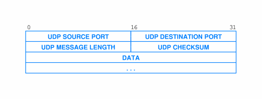 UDP: Υπηρεσία Μεταφοράς Αυτοδυνάμων Πακέτων User Datagram Protocol Χαρακτηριστικά: Από Άκρο σε Άκρο(διακρίνει διαφορετικές διεργασίες στον ίδιο