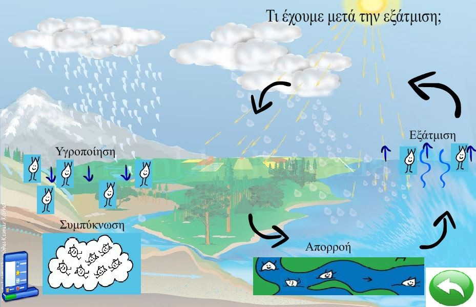 Δλόηεηα 6: Βξεο ηε ζσζηή ζεηξά. Ζ ηειεπηαία ελφηεηα ηνπ ινγηζκηθνχ, είλαη ην 2ν παηρλίδη-άζθεζε, ζην νπνίν δίλεηαη έκθαζε ζηε δηαδνρή ησλ ζηαδίσλ ηνπ πδξνινγηθνχ θχθινπ.