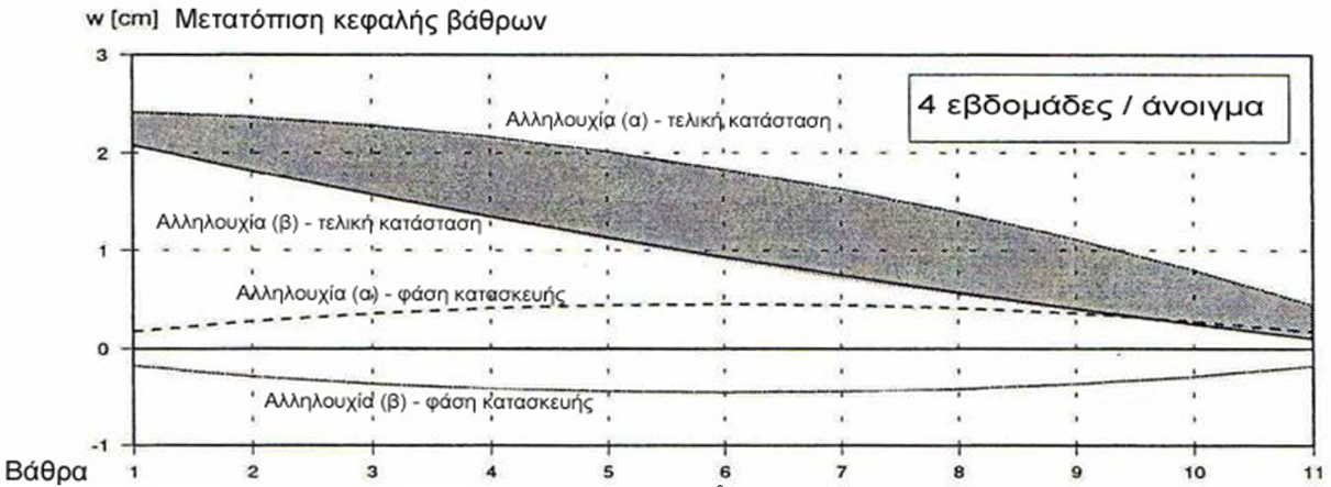 1 ο Κεφάλαιο: Τα προβλήματα των καταναγκασμών στις γέφυρες και η αντιμετώπισή τους Κατεύθυνση της κατασκευής (α) Κατεύθυνση καταναγκασμού Σταθερό σημείο αρχής της κατασκευής Αλλαγή σταθερού σημείου