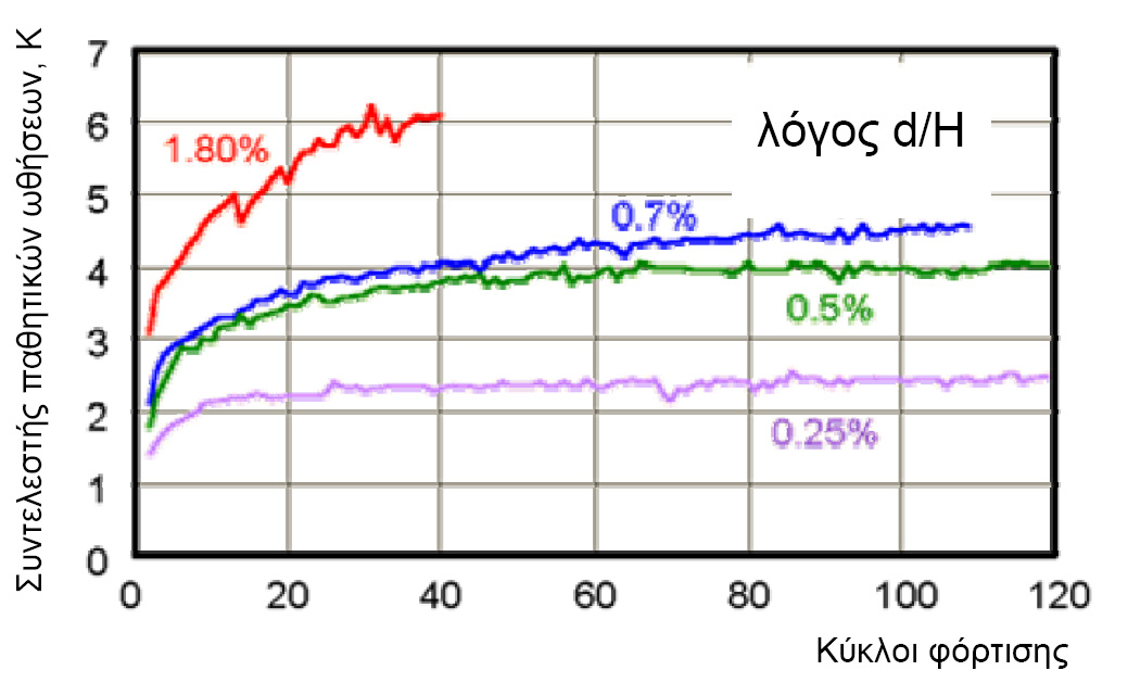 1 ο Κεφάλαιο: Μηχανική συμπεριφορά μονολιθικών γεφυρών (α) (β) Εικόνα 1-12: Ψηφιακές φωτογραφίες που απεικονίζουν την παραμόρφωση της άμμου του επιχώματος (d/h=0.