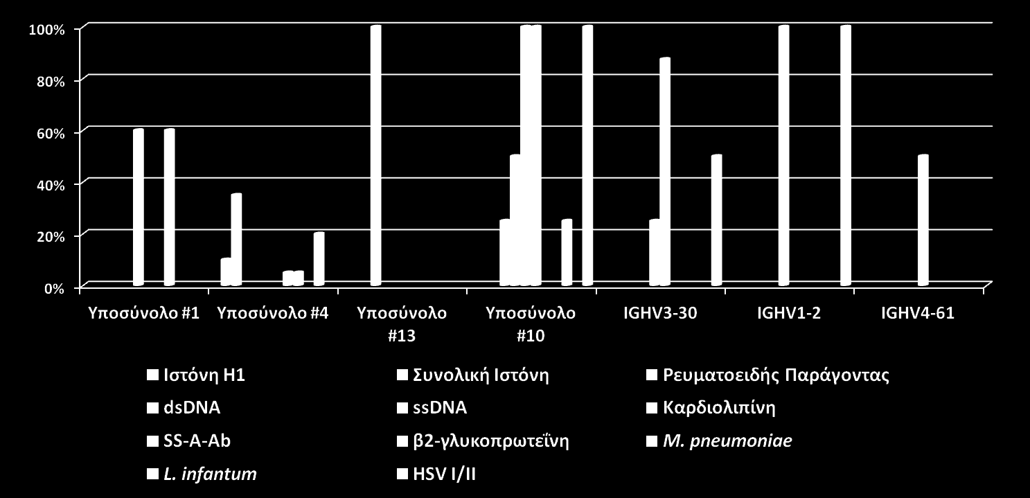 Εικόνα 22. Αναγνώριση (αυτό)αντιγόνων από τα ΧΛΛ μονοκλωνικά αντισώματα που προήλθαν από ετερουβριδώματα, ομαδοποιημένα σε στερεότυπα υποσύνολα.