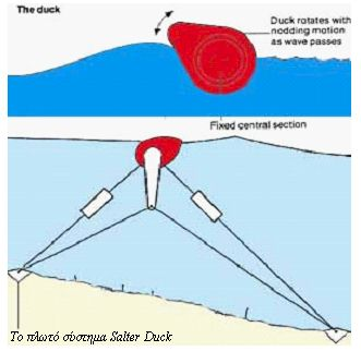 Τα πλωτά συστήματα: Salter Duck, Clam και Archimedes Τα πλωτά συστήματα, που είναι περισσότερο γνωστά στην ερευνητική κοινότητα είναι τα Salter Duck, Clam και Archimedes.