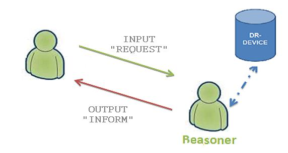 Εικόνα 5.6: Input Output του πράκτορα Reasoner.