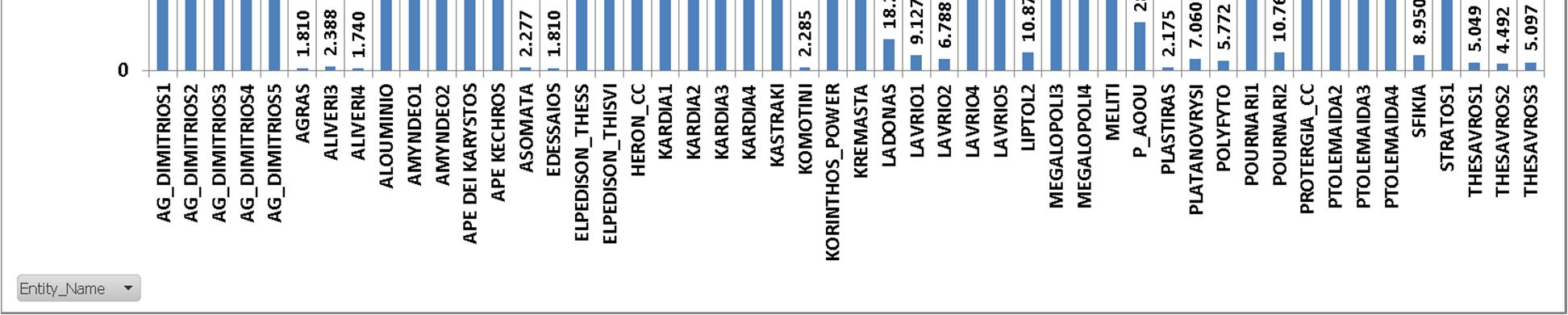 Γράφημα 26: Ποσοστό (%) στο σύνολο της Παραγωγής ανά Συμμετέχοντα και ανά κατάσταση λειτουργίας (δοκιμαστική λειτουργία,