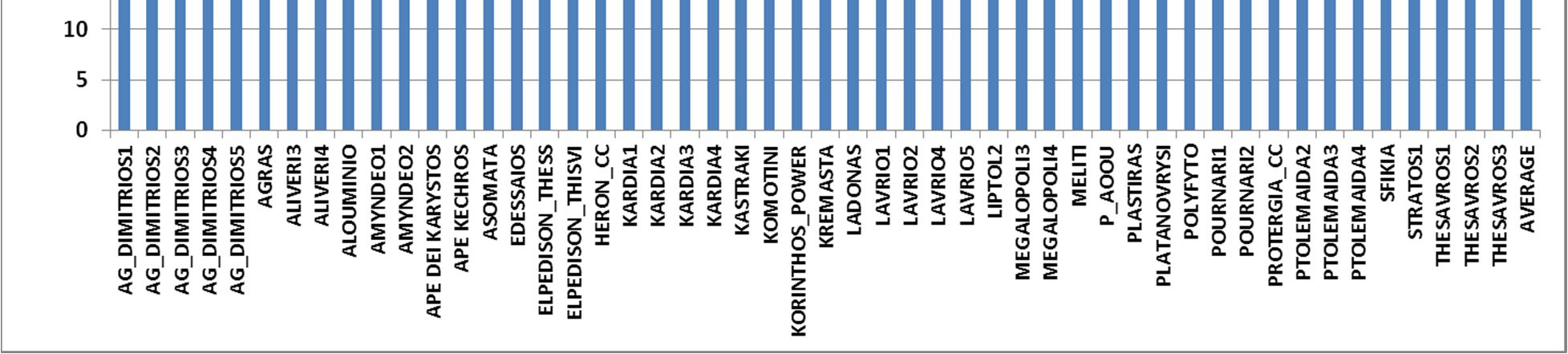 Γράφημα 28: Μηνιαίες Πιστώσεις ανά μονάδα παραγωγής Γράφημα 29: