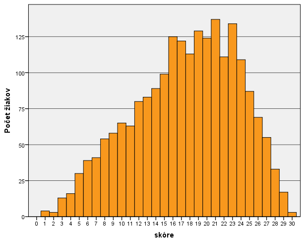 HISTOGRAM ÚSPEŠNOSTI Obrá