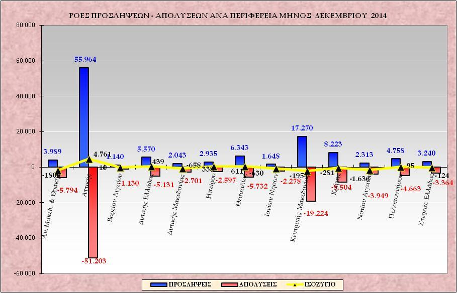 Πίνακας XII ΠΕΡΙΦΕΡΕΙΑ Πρόσληψης) Αορίστου (Λήξεις Ορισμένου ΑΠΟΧ/ΣΕΩΝ -() Αν. Μακεδ. & Θράκης 3.989 2.025 1.435 2.334 5.794-1.805 Αττικής 55.964 23.351 10.696 17.156 51.203 4.761 Βορείου Αιγαίου 1.