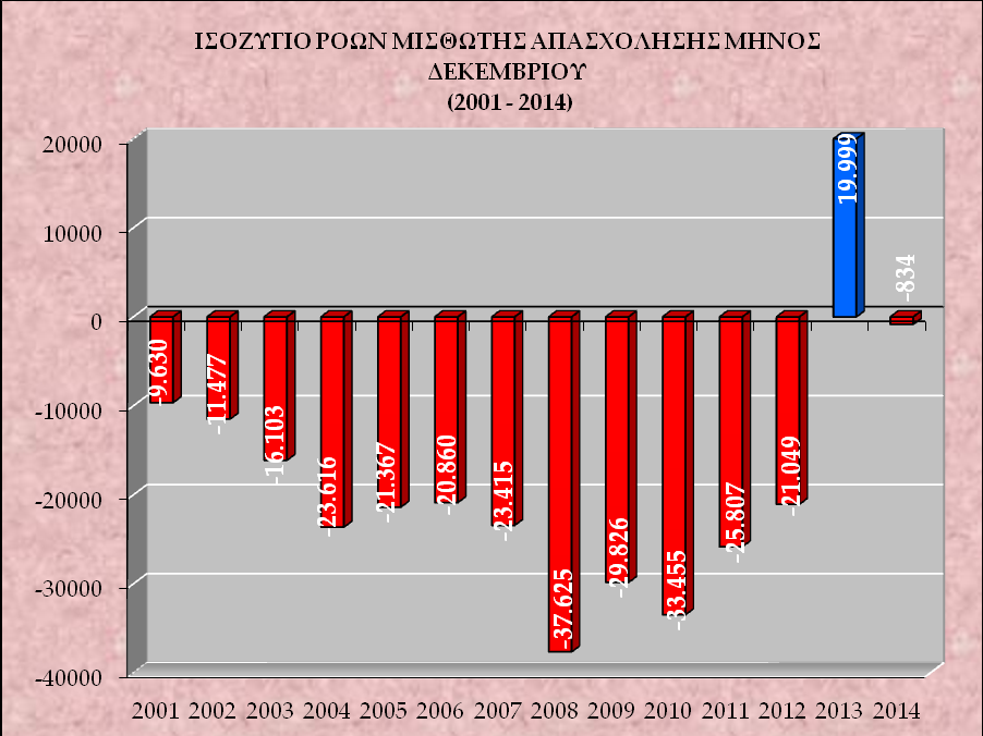 Διάγραμμα II Στο διάγραμμα IΙ αποτυπώνονται οι ροές μισθωτής απασχόλησης και το ισοζύγιο προσλήψεων-απολύσεων των μηνών Δεκεμβρίου 2014 και