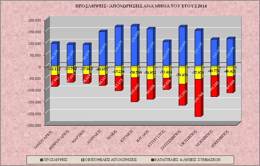 Διάγραμμα VΙ Στο διάγραμμα VΙ αποτυπώνονται οι προσλήψεις, οι καταγγελίες και λήξεις συμβάσεων, καθώς και οι οικειοθελείς αποχωρήσεις ανά μήνα του έτους