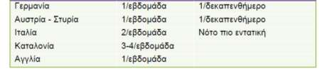 Πύνακασ 34: Συχνότητα Συλλογόσ υπολειμμϊτων τροφών ςε ϊλλεσ ευρωπαώκϋσ χώρεσ Θ ςυχνότθτα επθρεάηεται, επίςθσ, από το ςφςτθμα ςυλλογισ.