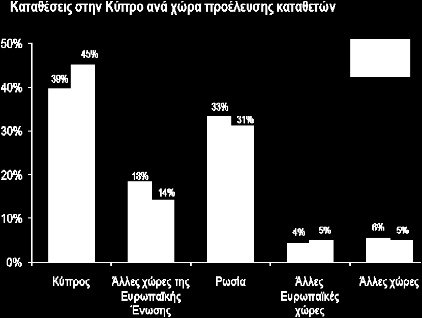 ΟΜΙΛΟΣ ΕΛΛΗΝΙΚΗΣ ΤΡΑΠΕΖΑΣ ΕΠΕΞΗΓΗΜΑΤΙΚΗ ΚΑΤΑΣΤΑΣΗ ΠΑΡΑΡΤΗΜΑ 1 Ανάλυση καταθέσεων στην Κύπρο ανά χώρα προέλευσης καταθετών Στις 30 Σεπτεμβρίου 2010, οι καταθέσεις στην Κύπρο με βάση τη χώρα