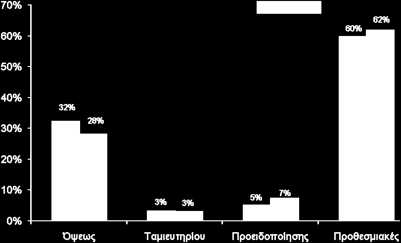 ΟΜΙΛΟΣ ΕΛΛΗΝΙΚΗΣ ΤΡΑΠΕΖΑΣ ΕΠΕΞΗΓΗΜΑΤΙΚΗ ΚΑΤΑΣΤΑΣΗ 3. ΚΑΤΑΣΤΑΣΗ ΟΙΚΟΝΟΜΙΚΗΣ ΘΕΣΗΣ (συνέχεια) Οι καταθέσεις πελατών παρουσίασαν μείωση 4%, φθάνοντας τα 6,4 δισ. σε σύγκριση με 6,7 δισ.