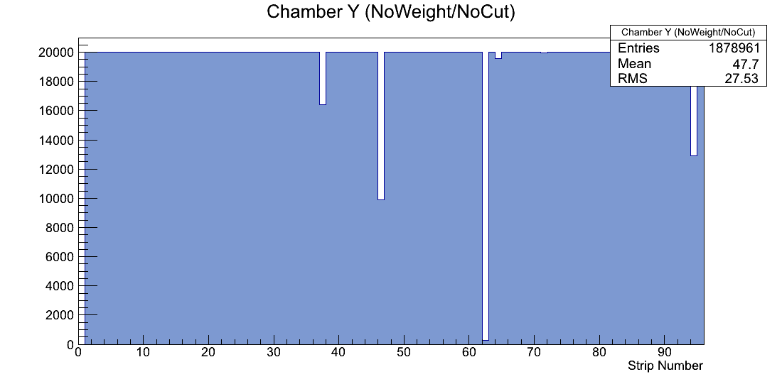 Figure 4.7: Efficiency plot for the chambers.