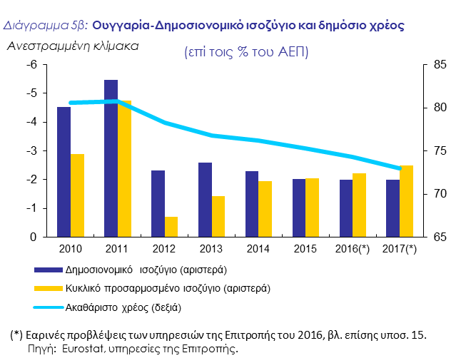 μέτρα για τη διασφάλιση της συμμόρφωσης και για τα δύο έτη.