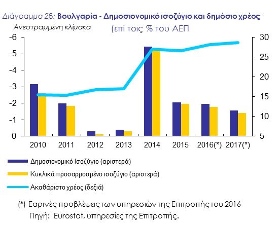 Η Βουλγαρία πληροί το κριτήριο της δημοσιονομικής κατάστασης. Η Βουλγαρία δεν αποτελεί αντικείμενο απόφασης του Συμβουλίου σχετικά με την ύπαρξη υπερβολικού ελλείμματος.