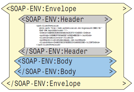 3.4.2 Το Στοιχείο <Header> Οι καταχωρήσεις <Header> στο μήνυμα SOAP σχεδιάζονται για την παροχή υπηρεσιών στο ωφέλιμο φορτίο που μεταφέρεται από το στοιχείο <Body>.