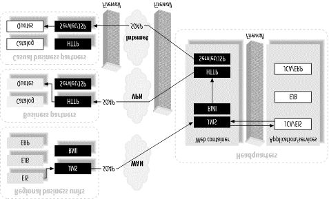 Σχήμα 5-10 SOA βασισμένο σε J2EE 5.