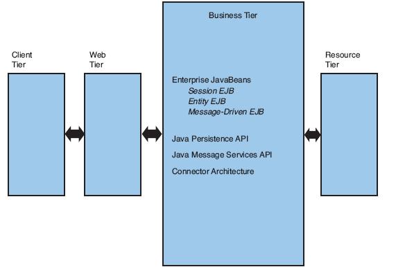 5.7 Enterprise Application Technologies Οι τεχνολογίες επιχειρηματικών εφαρμογών περιλαμβάνουν APIs που χρησιμοποιούνται για την εφαρμογή της επιχειρησιακής λογικής στους εξυπηρετητές.