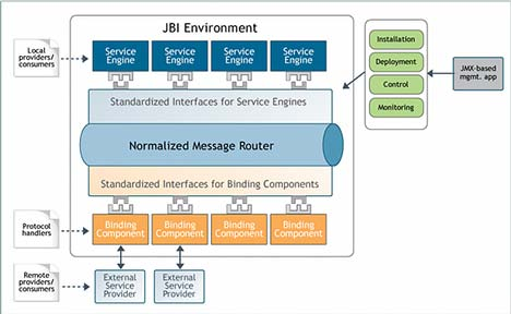 ενσωμάτωσης. Επιτρέπει στον καθένα να δημιουργήσει τα συμμορφούμενα με το JBI τμήματα και να τα ενσωματώσει δυναμικά στην υποδομή JBI.