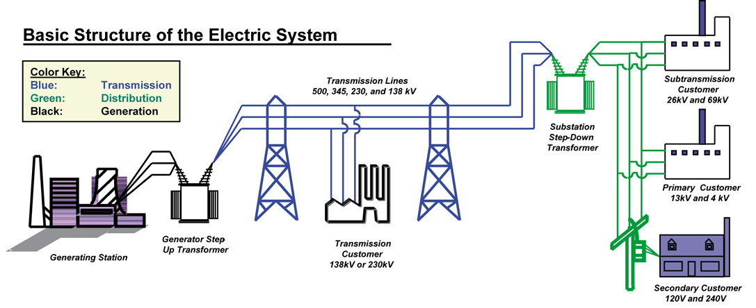 ξεκινάει από το μετασχηματιστή ανύψωσης (step-up transformer του σταθμού παραγωγής και τερματίζεται στον υποσταθμό μέσης τάσης (συνήθως στα όρια ή εντός της πόλης.