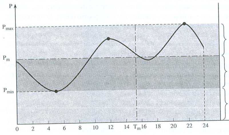 . ΠΡΟΒΛΕΨΗ ΦΟΡΤΙΟΥ.1. Καμπύλη φορτίου Η καμπύλη φορτίου είναι η γραφική παράσταση της ζητούμενης ηλεκτρικής ισχύος P(t ως συνάρτησης του χρόνου.