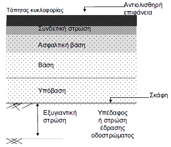 5 3. Η προστασία του εδάφους θεμελίωσης του οδοστρώματος από τις επιδράσεις του περιβάλλοντος, οι οποίες θα προκαλέσουν απώλεια φέρουσας ικανότητας και μόνιμες παραμορφώσεις. 4.