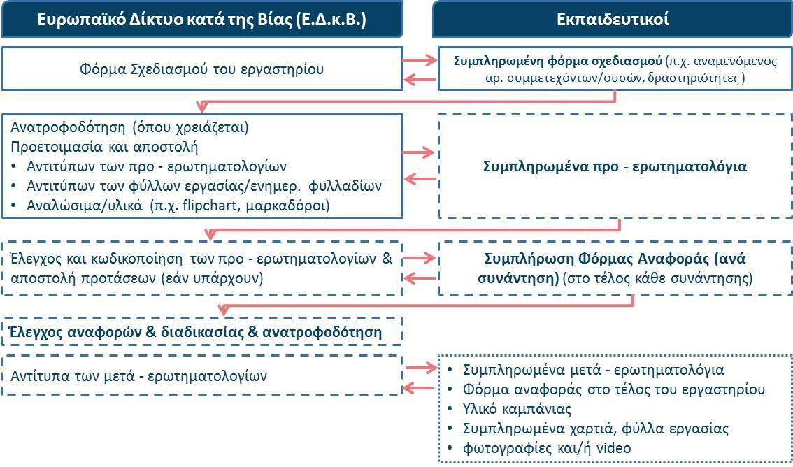 β. τα φύλλα χαρτοπίνακα και φύλλα εργασίας που είχαν συμπληρωθεί από τους/τις μαθητές/-ριες κατά τις δραστηριότητες του Εργαστηρίου 7 γ.