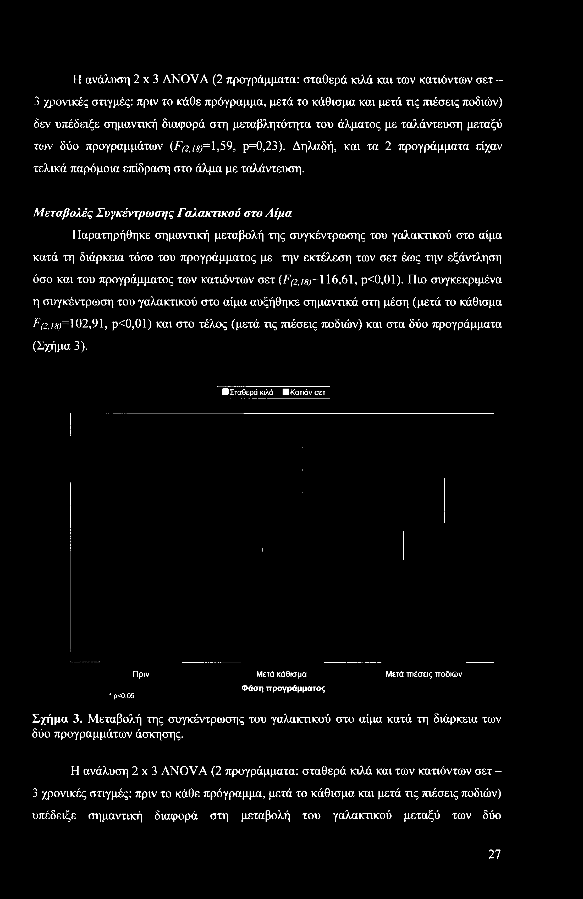 Η ανάλυση 2x3 ANOVA (2 προγράμματα: σταθερά κιλά και των κατιόντων σετ - 3 χρονικές στιγμές: πριν το κάθε πρόγραμμα, μετά το κάθισμα και μετά τις πιέσεις ποδιών) δεν υπέδειξε σημαντική διαφορά στη