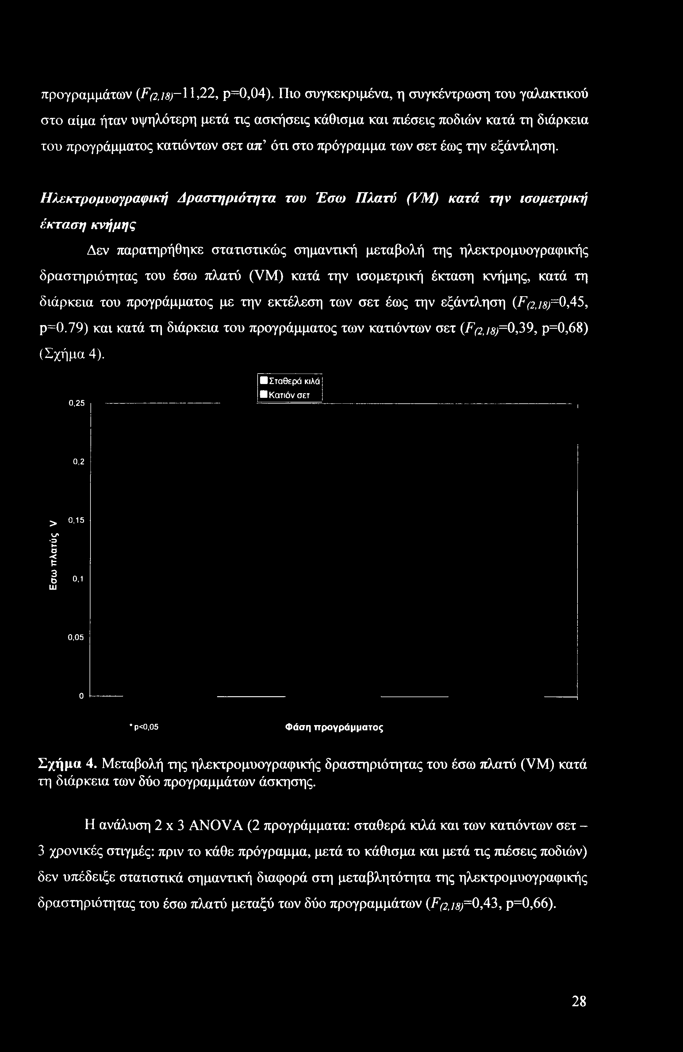 προγραμμάτων (F(2,i8jr 11 >22, ρ=0,04).