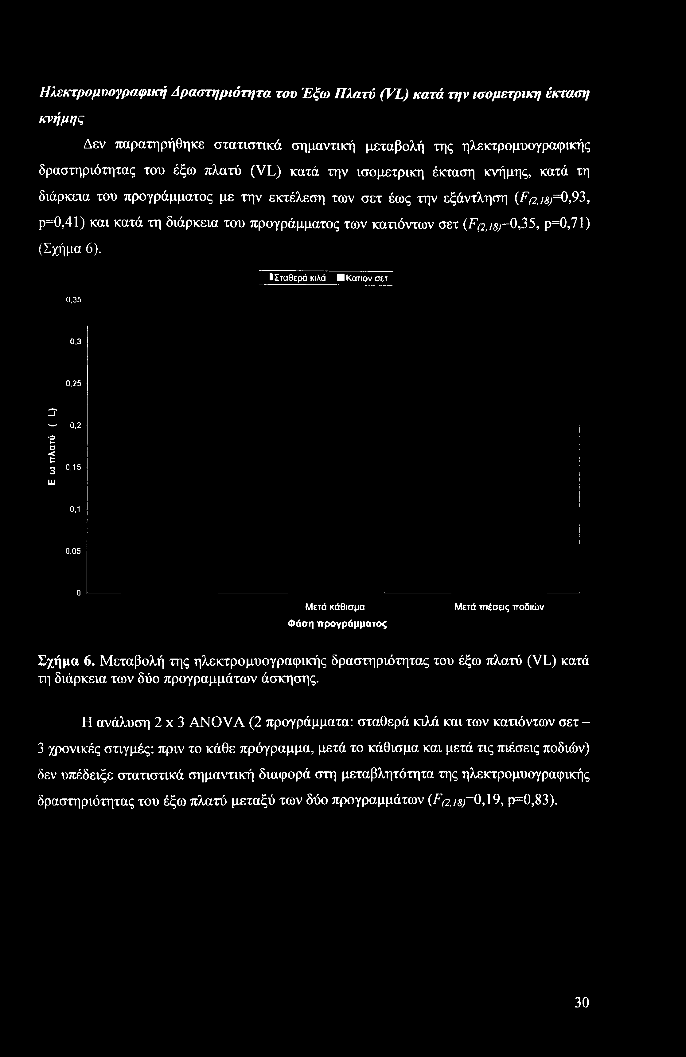 Ηλεκτρομυογραφική Δραστηριότητα του Έξω Πλατύ (VL) κατά την ισομετρικη έκταση κνήμης Δεν παρατηρήθηκε στατιστικά σημαντική μεταβολή της ηλεκτρομυογραφικής δραστηριότητας του έξω πλατύ (VL) κατά την