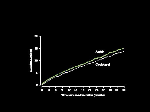 CAPRIE primary endpoint Cumulative risk of ischemic stroke, MI or vascular death [CAPRIE 1996:G] RRR=8.7%, 95% CI, 0.