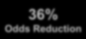 Primary Endpoint: Occluded Artery (or D/MI thru Angio/HD) Occluded Artery or Death/MI (%) 25 20 15 10 5 0 36% Odds Reduction 15,0