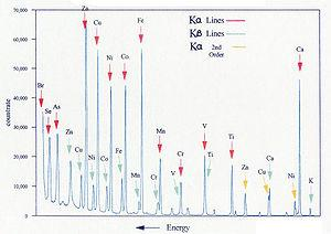 Αναλυτική τεχνική X-Ray Fluoresence spectrometry Η δευτερογενής ενέργεια που εκπέμπει ένα άτομο όταν διεγερθεί από ακτινοβολία