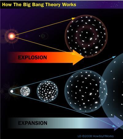 Η μεγάλη έκρηξη Big Bang) Πώς από το τίποτα προήλθαν τα πάντα; Δημιουργία