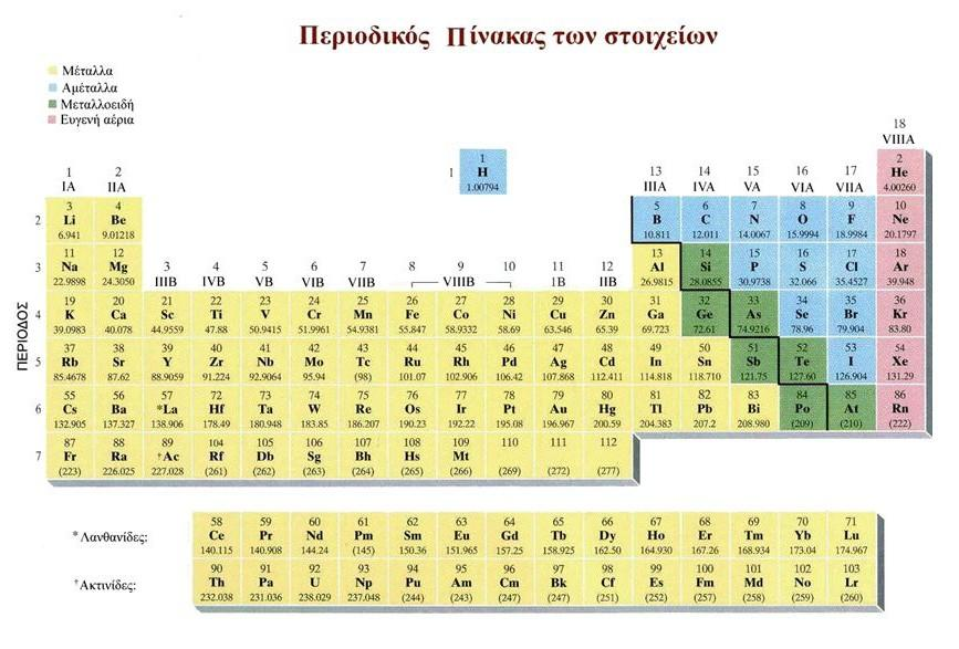 Κατανομή των στοιχείων στον περιοδικό πίνακα Στο σύγχρονο περιοδικό σύστημα η κατάταξη των στοιχείων γίνεται σύμφωνα