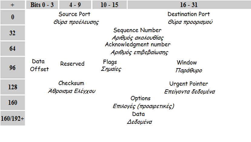 Δομή του πρωτοκόλλου TCP (2/11) Σχήμα 3.