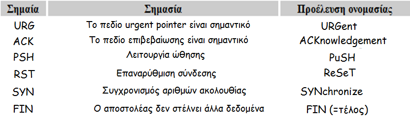 Δομή του πρωτοκόλλου TCP (8/11) Flags.