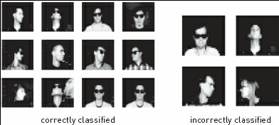 Αποτελέσματα του νευρωνικού δικτύου γιατοπρόβλημαμεταγυαλιάηλίου Μία δύο από τις λάθος ταξινομημένες εικόνες είναι δύσκολο ακόμα και για άνθρωπο να τις ξεχωρίσει Όμως, η πάνω αριστερά εικόνα είναι