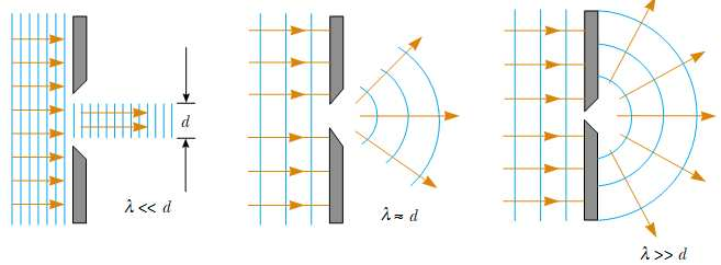 Pretpostavke: 1. zrake svjetlosti šire se pravocrtno i okomite su na valne fronte Geometrijska optika 4 zrake svjetlosti 2.