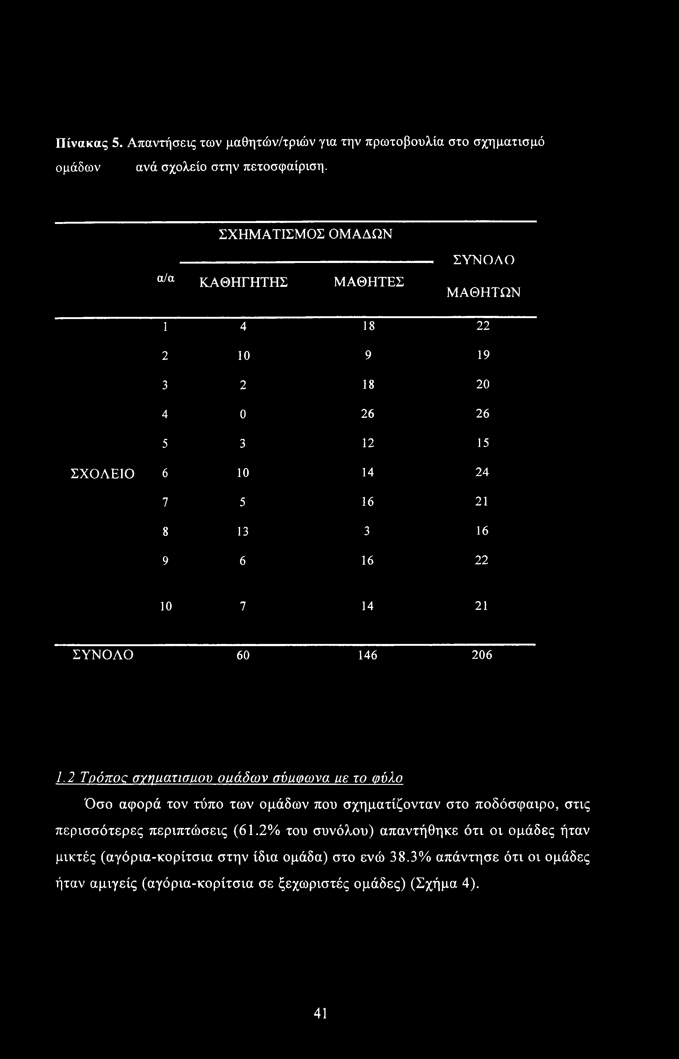 Πίνακας 5. Απαντήσεις των μαθητών/τριών για την πρωτοβουλία στο σχηματισμό ομάδων ανά σχολείο στην πετοσφαίριση.