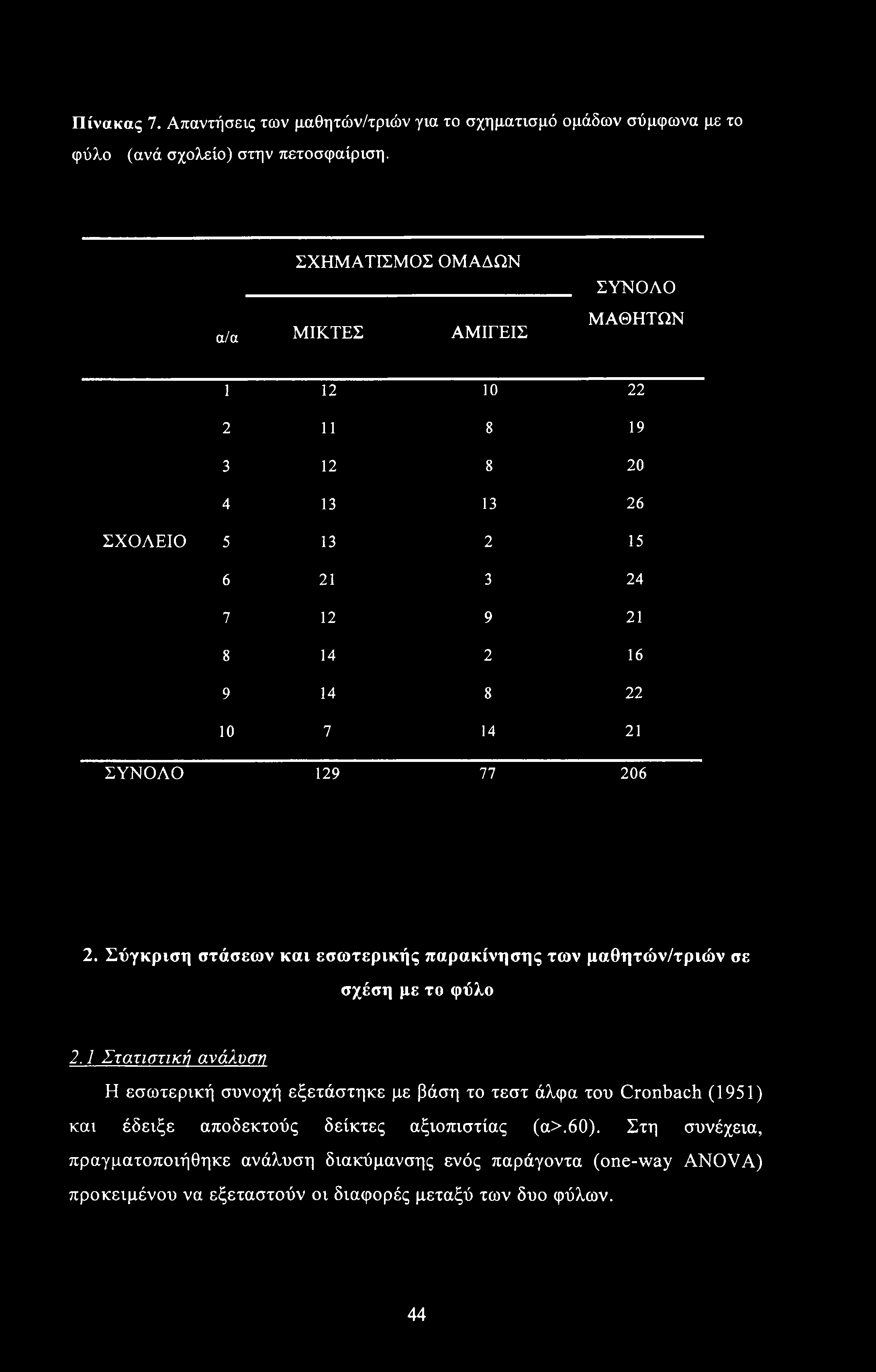 Πίνακας 7. Απαντήσεις των μαθητών/τριών για το σχηματισμό ομάδων σύμφωνα με το φύλο (ανά σχολείο) στην πετοσφαίριση.