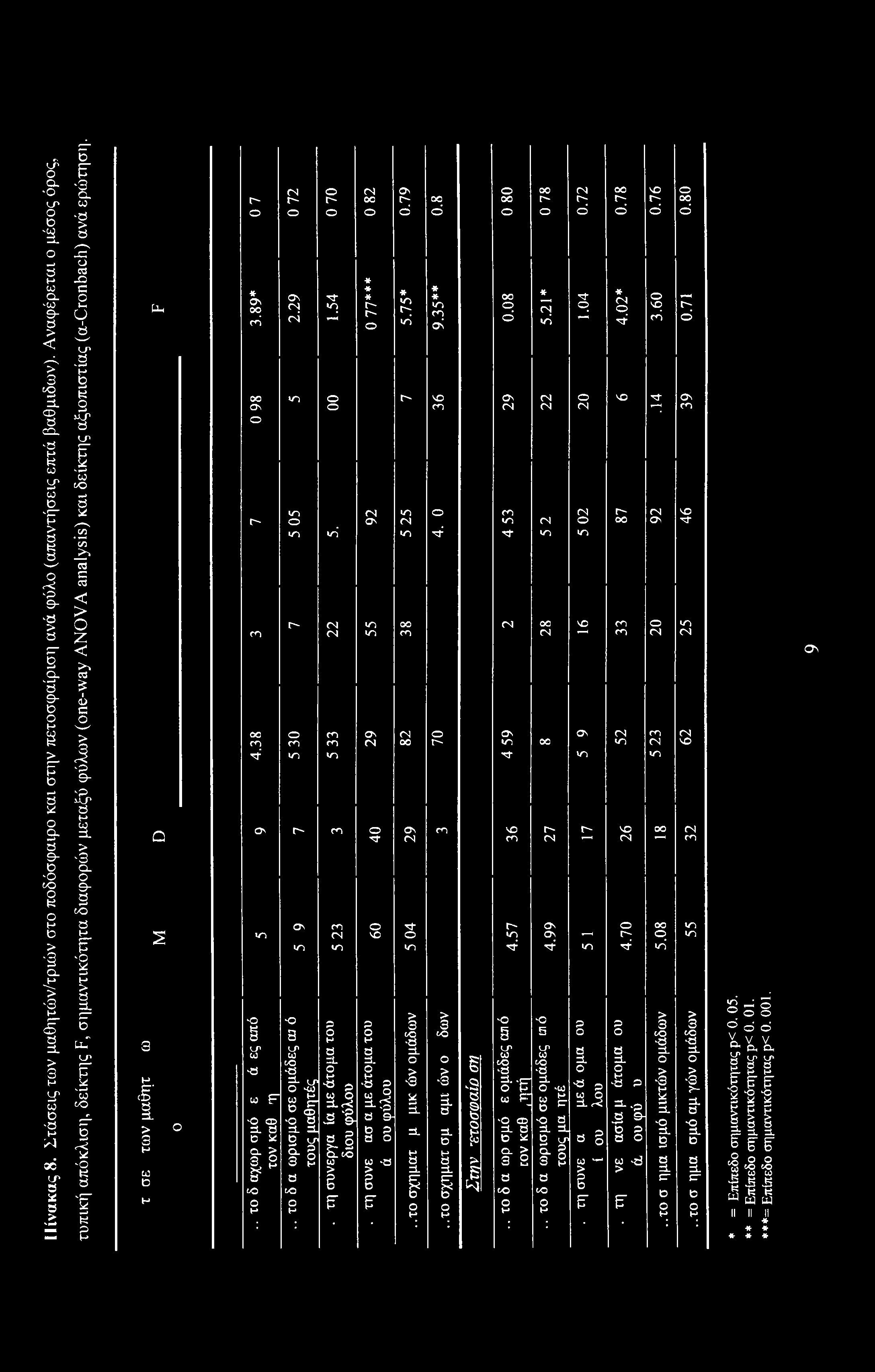 Πίνακας 8. Στάσεις των μαθητών/τρχών στο ποδόσφαιρο και στην πετοσφαίριση ανά φύλο (απαντήσεις επτά βαθμιδών).