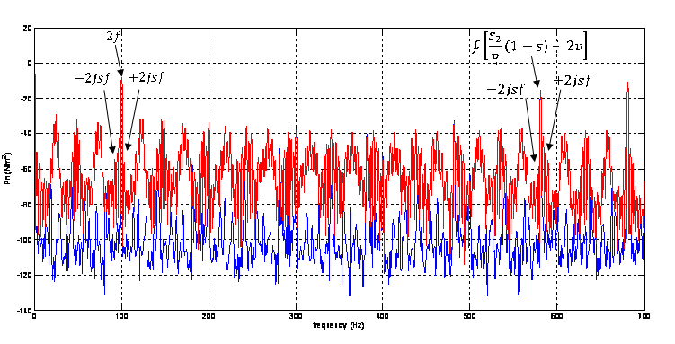 Pn (N/m 2 ) 300Hz, εμφανίζεται μια ζώνη συχνοτήτων, η οποία προτάθηκε ως ένδειξη σφάλματος σπασμένης μπάρας από το εργαστήριο μας