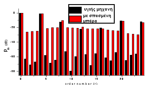 Σχ. 5.10 Τάξεις (r) των χωρικών αρμονικών της ακτινικής πίεσης Στα σχήματα 5.11 και 5.