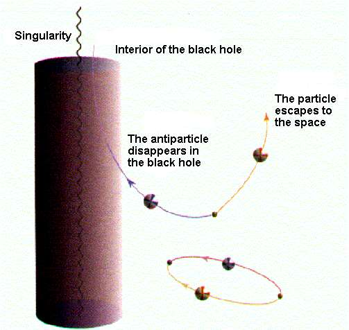 μιουργήσουν σωματίδια και να τα «εκτινάξουν» στο χώρο. Η ενέργεια των εκπεμπόμενων σωματιδίων θα μπορούσε να προέρχεται από τον περιστρεφόμενο χώρο που καθορίζει το σύνορο της μαύρης τρύπας.