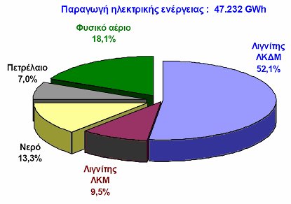 Σχήμα 2.2: Συμμετοχή διάφορων πηγών στην παραγωγή ηλεκτρικής ενέργειας το 26 [8] Οι λιγνιτικοί ΘΗΣ