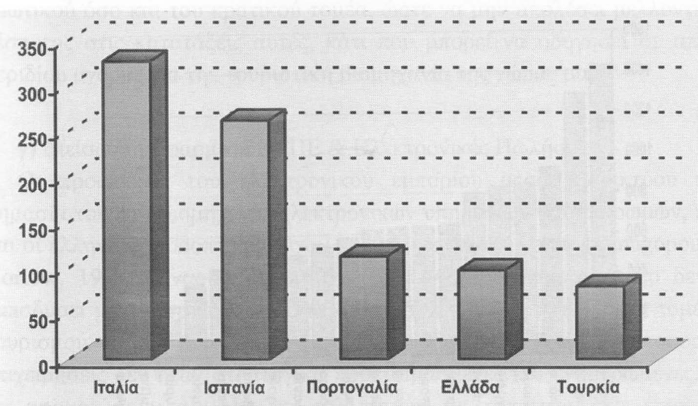 E-tourism στην Ελλάδα Διάγραμμα 2.