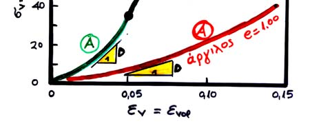 β Τυπική Συμπεριφορά v - ε V άμμοι κλάδος Α: ΚΡΑΤΥΝΣΗ κλάδος Β: ΧΑΛΑΡΩΣΗ κλάδος