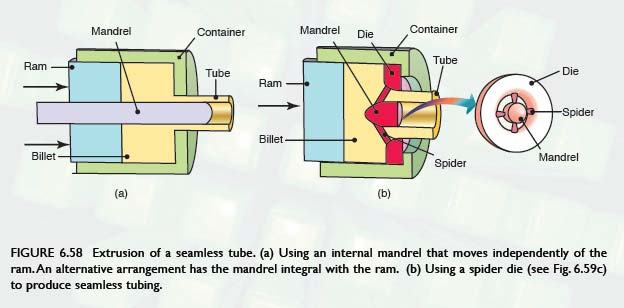 Προέλευση: Kalpakjian, and Schmid, 2008.